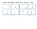 amfiSure qGreen Q-PCR Master Mix(2X), Fluorescein