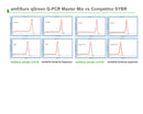 amfiSure qGreen Q-PCR Master Mix(2X), Low Rox