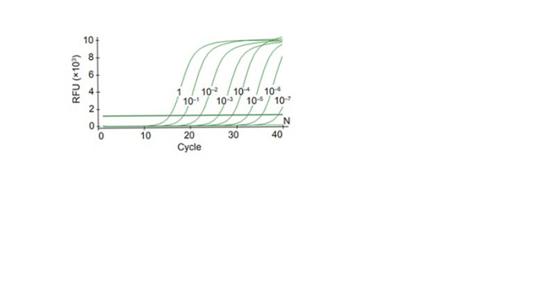 amfiSure qGreen 1-Step RT-qPCR Master Mix, High Rox