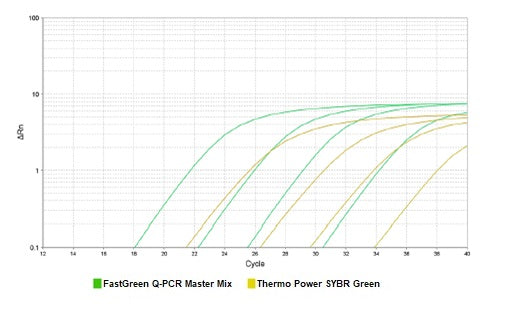 FastGreen Q-PCR Master Mix (2X), High Rox