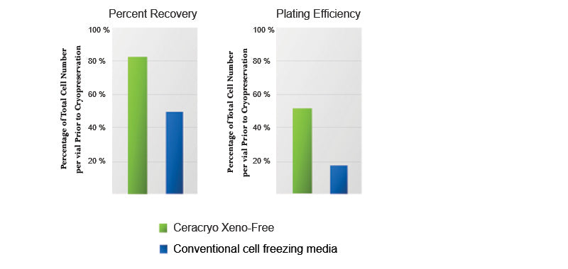 Ceracryo Xeno-Free Cell Freezing Media
