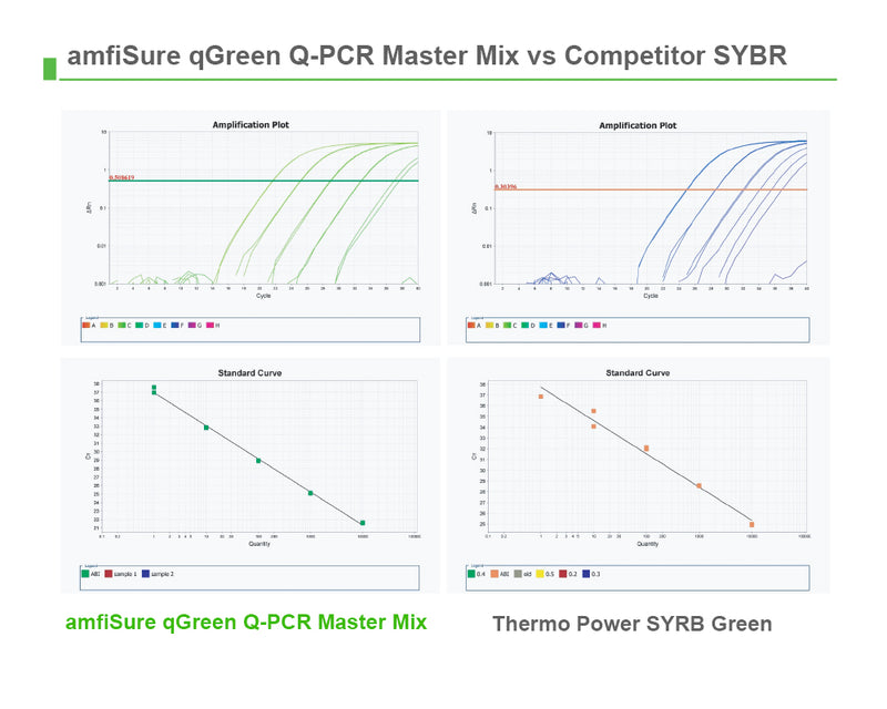 amfiSure qGreen Q-PCR Master Mix(2X), High Rox – GenDEPOT