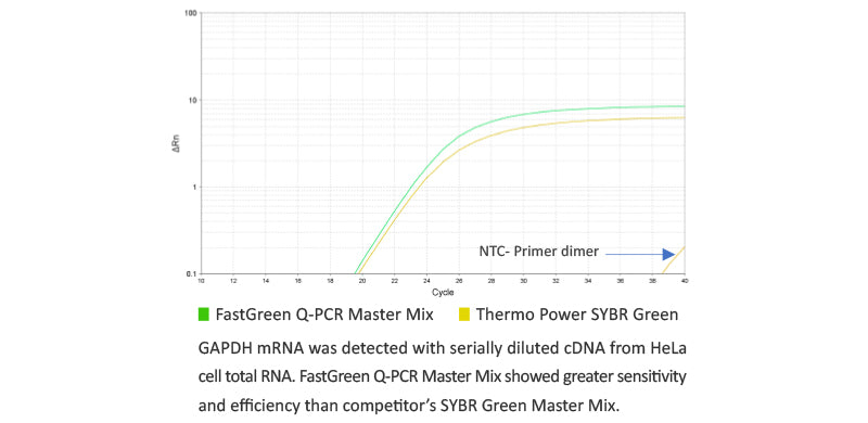 FastGreen Q-PCR Master Mix (2X), Low ROX