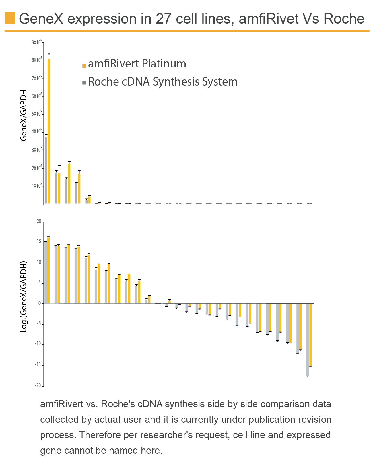 amfiRivert cDNA Synthesis Platinum Master Mix GenDEPOT
